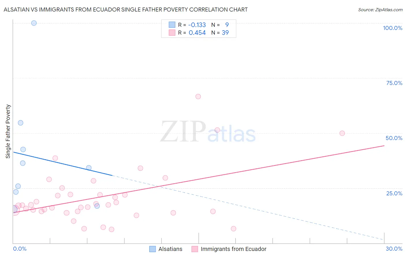 Alsatian vs Immigrants from Ecuador Single Father Poverty