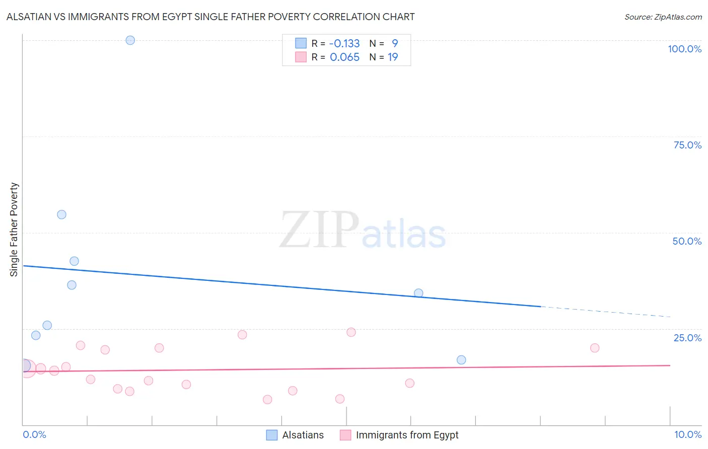 Alsatian vs Immigrants from Egypt Single Father Poverty