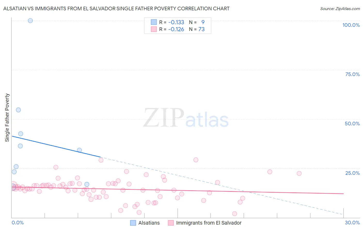 Alsatian vs Immigrants from El Salvador Single Father Poverty