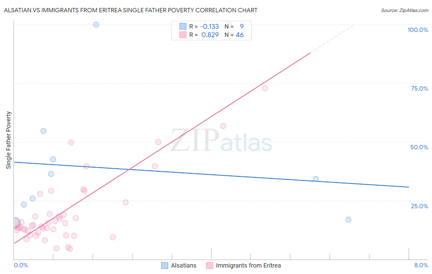 Alsatian vs Immigrants from Eritrea Single Father Poverty