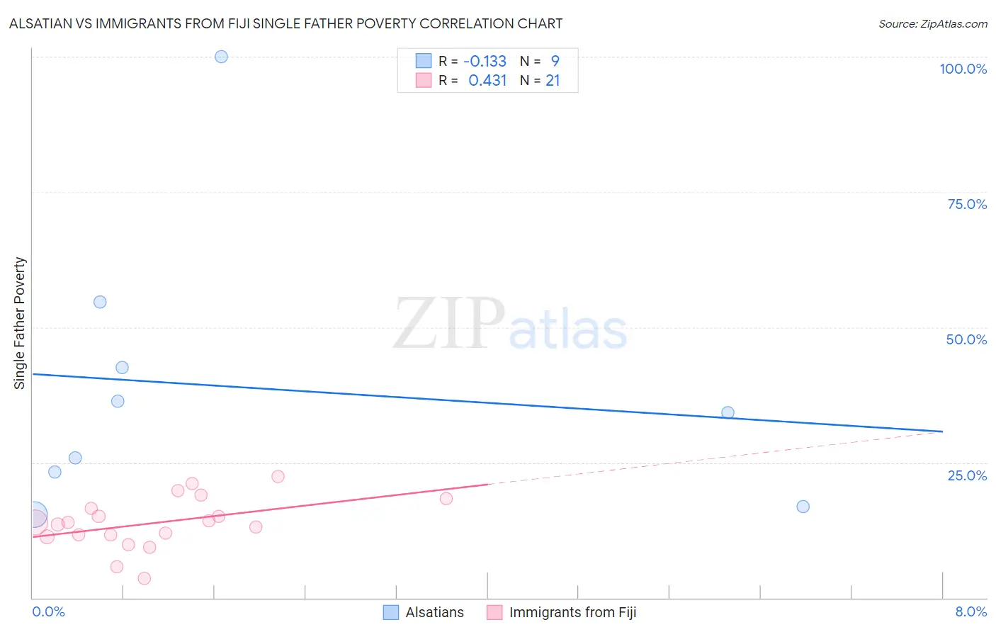 Alsatian vs Immigrants from Fiji Single Father Poverty