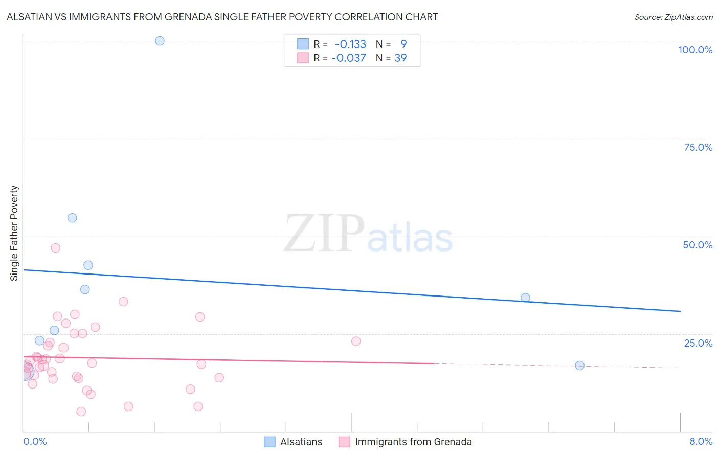 Alsatian vs Immigrants from Grenada Single Father Poverty