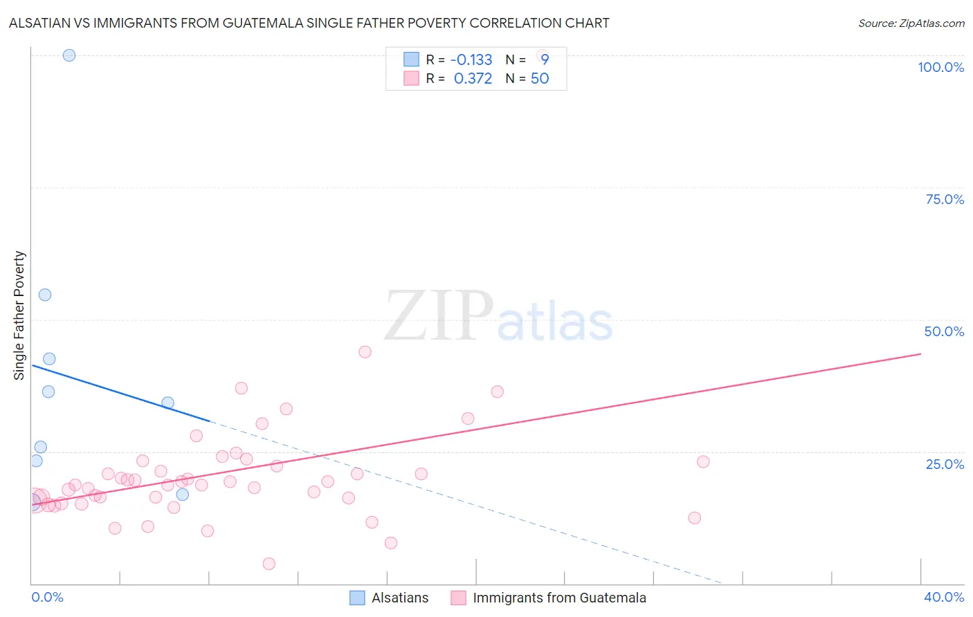 Alsatian vs Immigrants from Guatemala Single Father Poverty