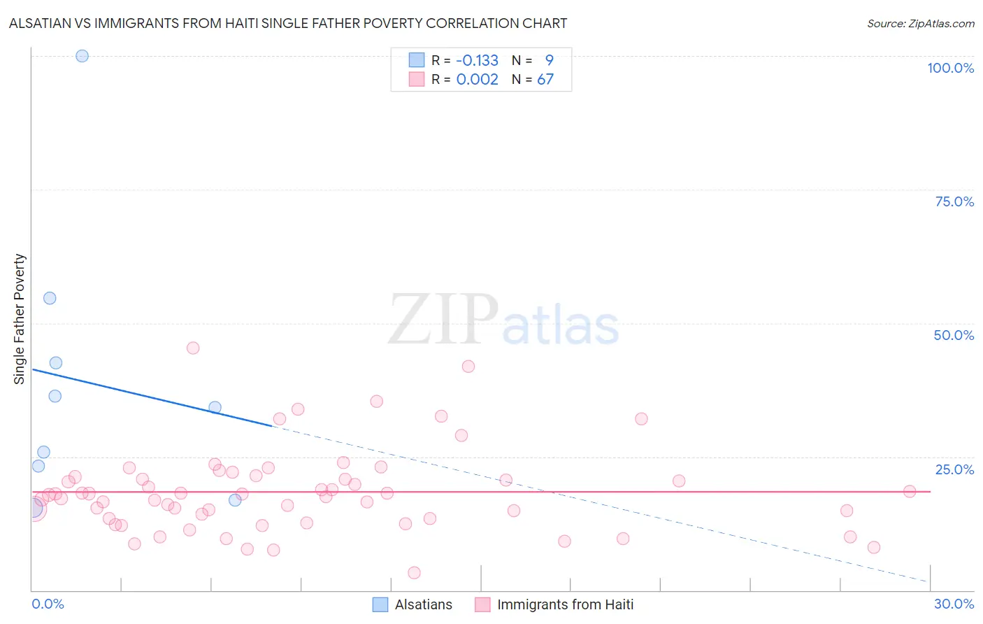 Alsatian vs Immigrants from Haiti Single Father Poverty