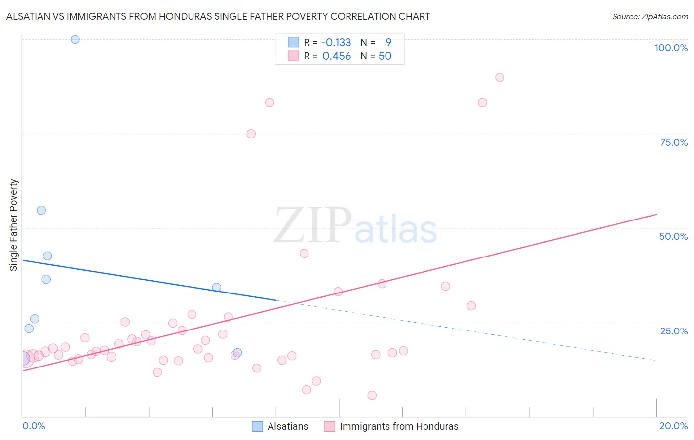 Alsatian vs Immigrants from Honduras Single Father Poverty