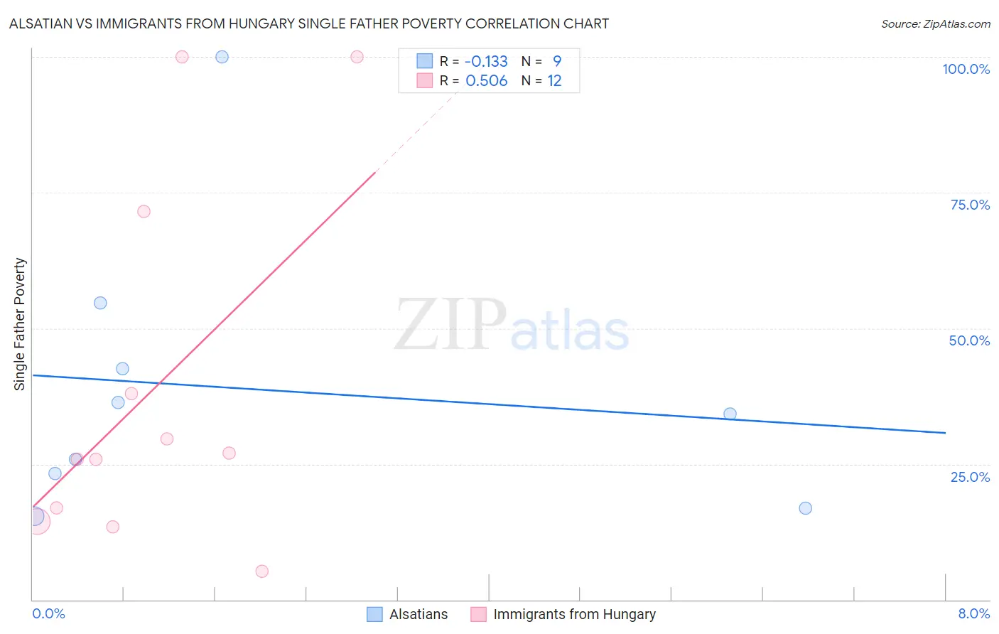 Alsatian vs Immigrants from Hungary Single Father Poverty