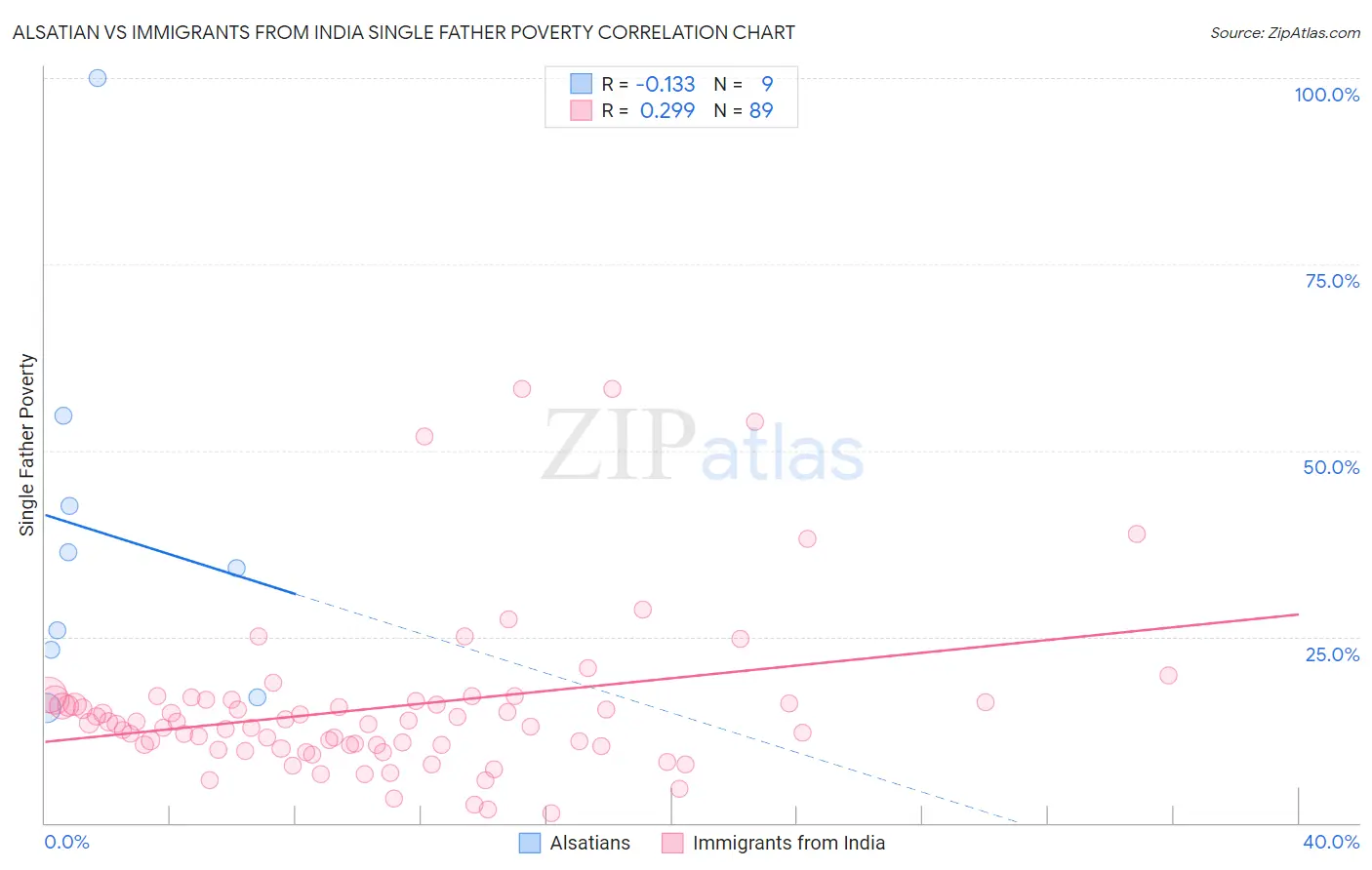 Alsatian vs Immigrants from India Single Father Poverty