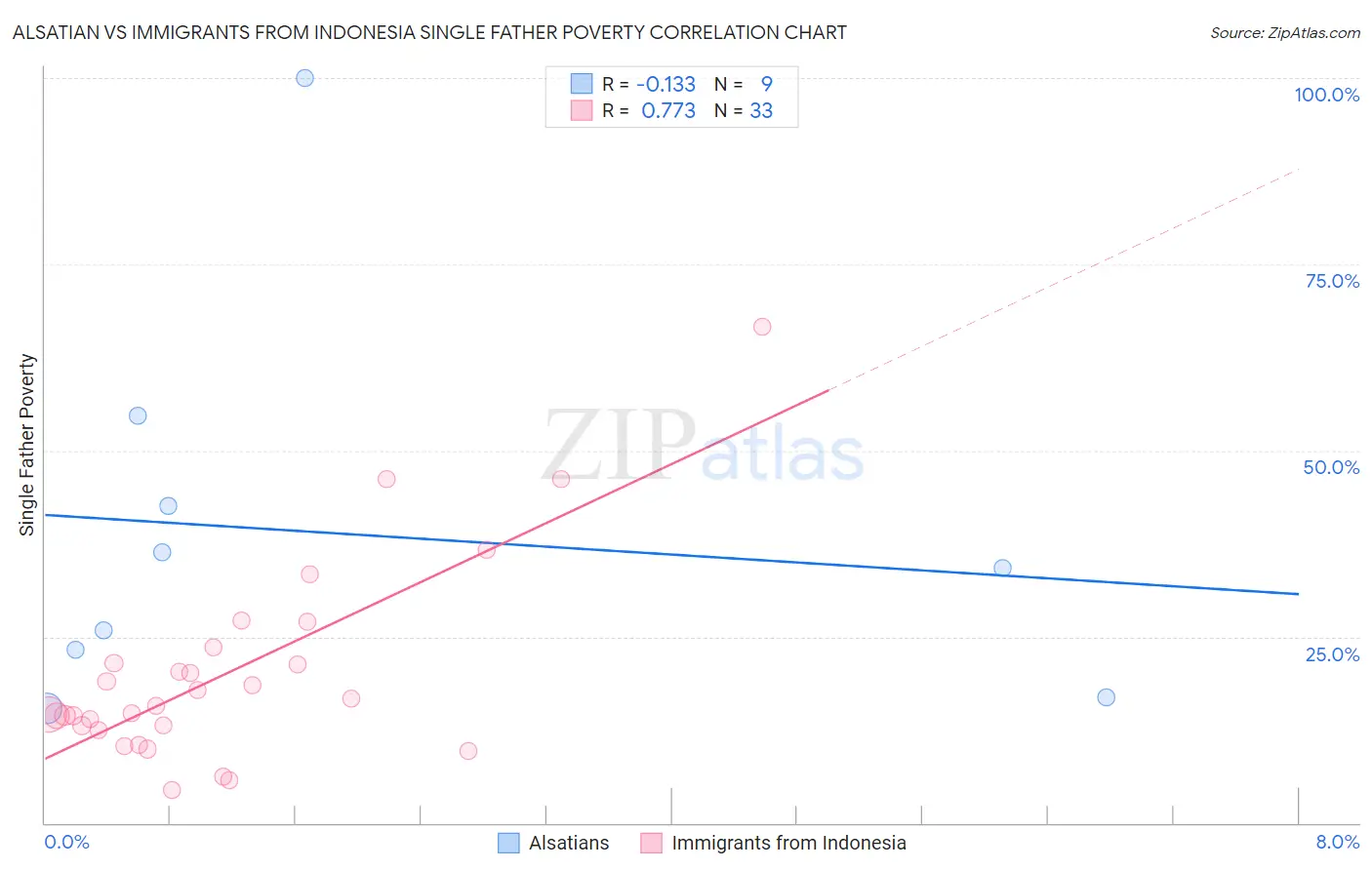 Alsatian vs Immigrants from Indonesia Single Father Poverty