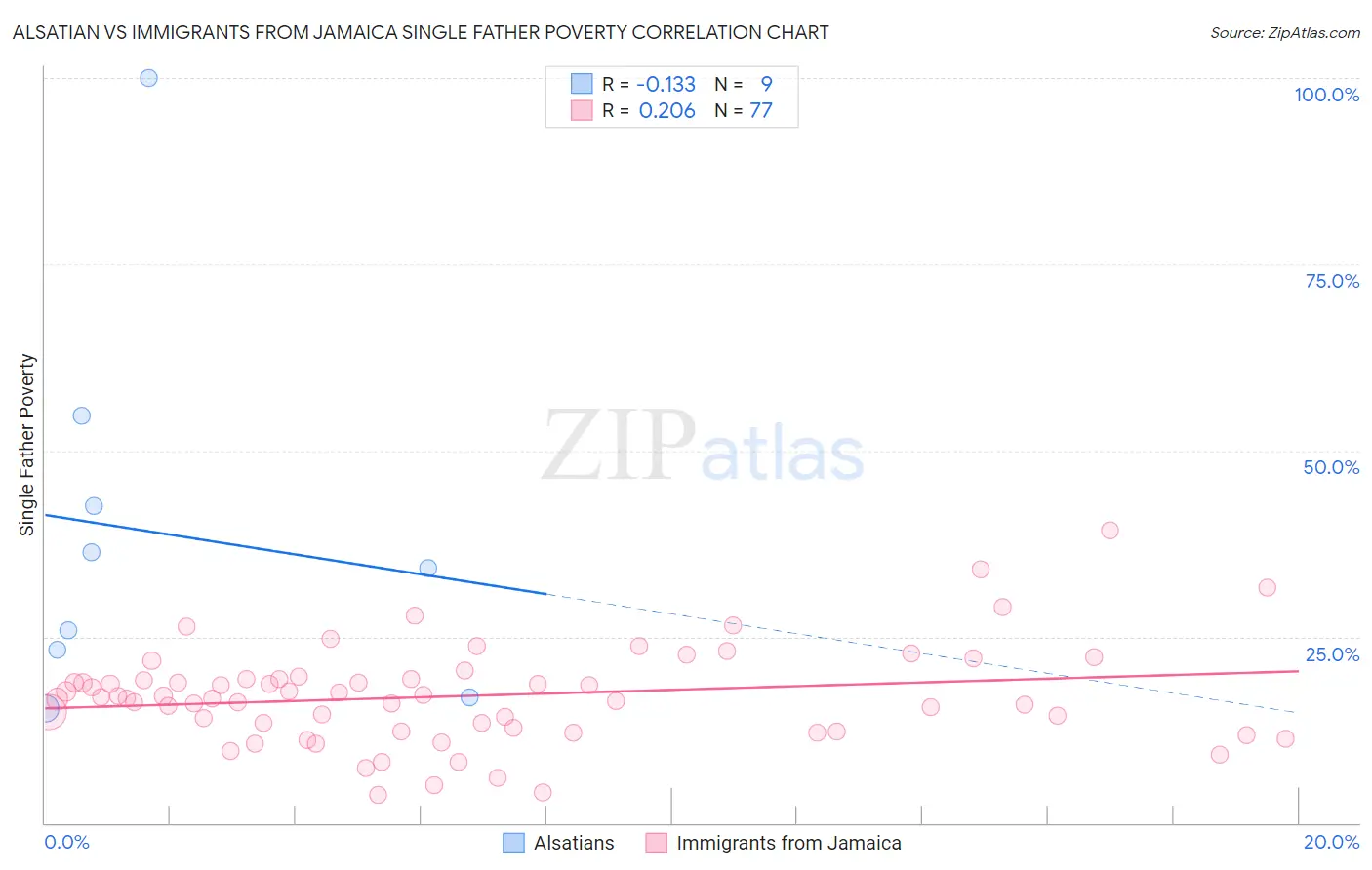 Alsatian vs Immigrants from Jamaica Single Father Poverty