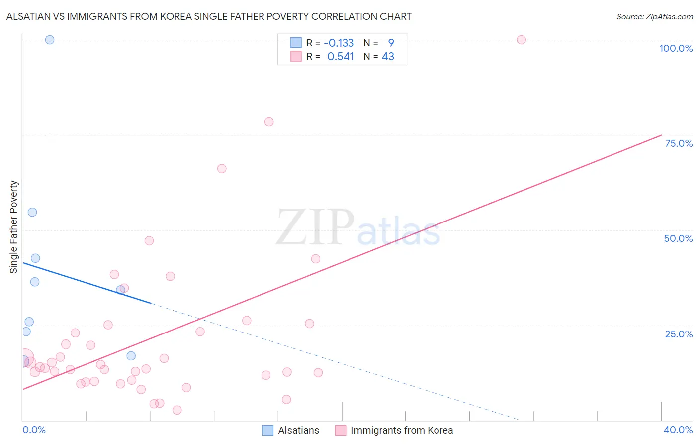 Alsatian vs Immigrants from Korea Single Father Poverty