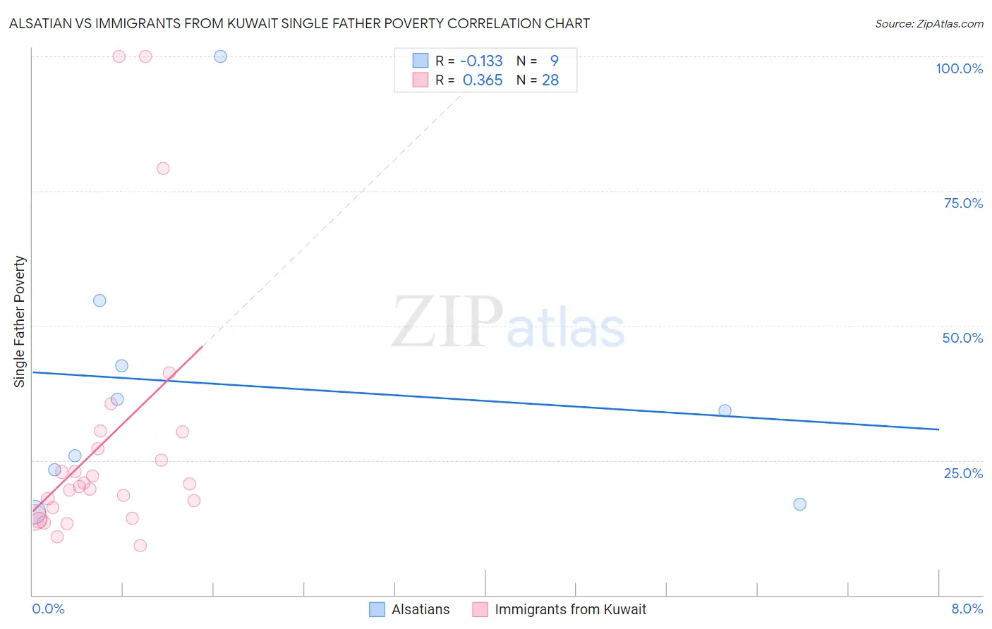 Alsatian vs Immigrants from Kuwait Single Father Poverty