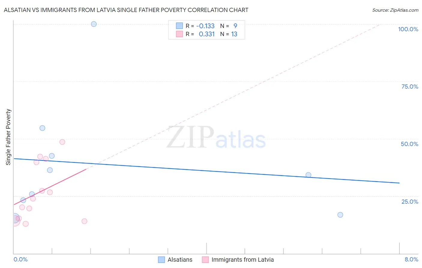 Alsatian vs Immigrants from Latvia Single Father Poverty