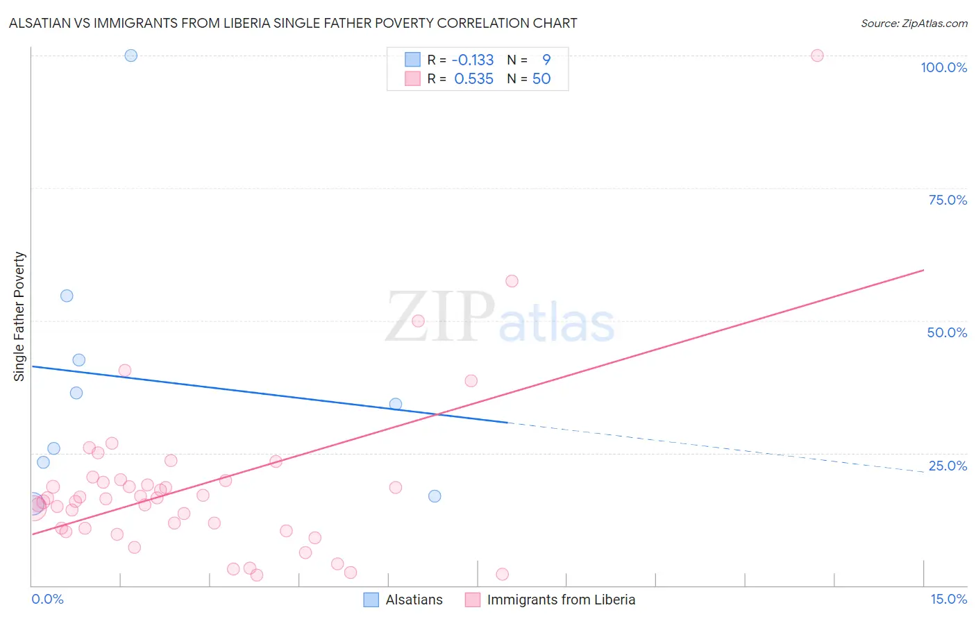 Alsatian vs Immigrants from Liberia Single Father Poverty