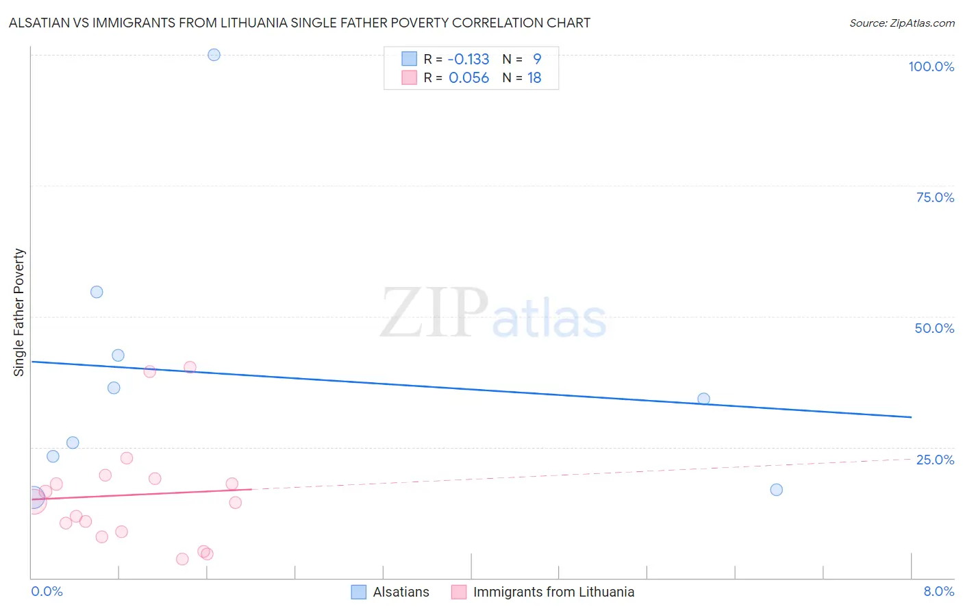 Alsatian vs Immigrants from Lithuania Single Father Poverty