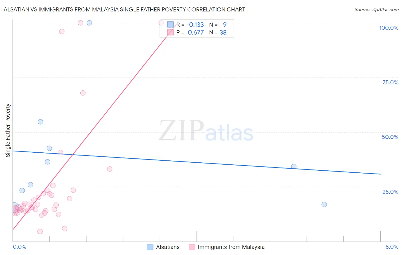 Alsatian vs Immigrants from Malaysia Single Father Poverty