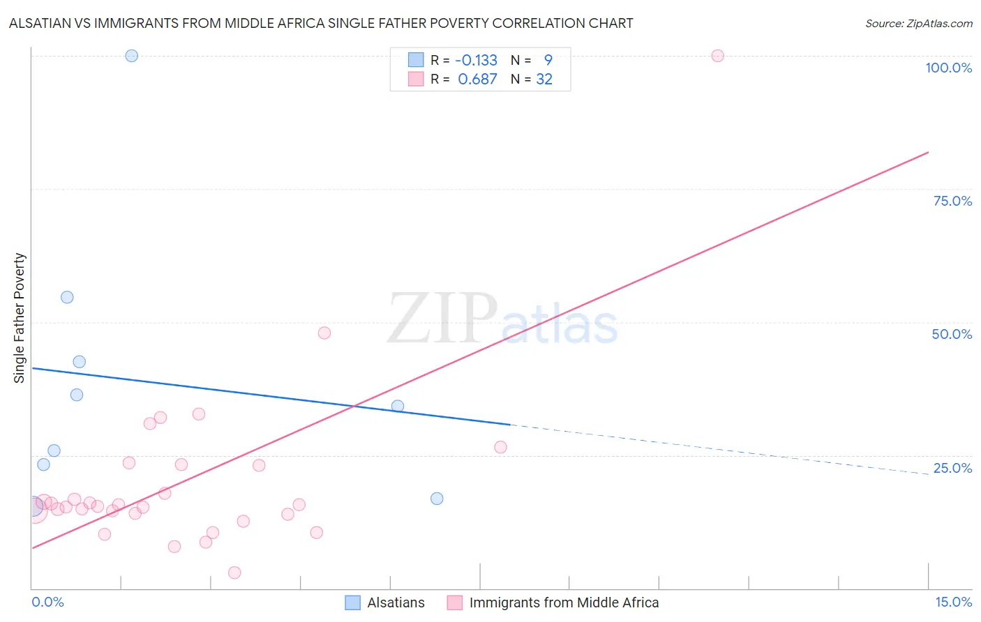 Alsatian vs Immigrants from Middle Africa Single Father Poverty