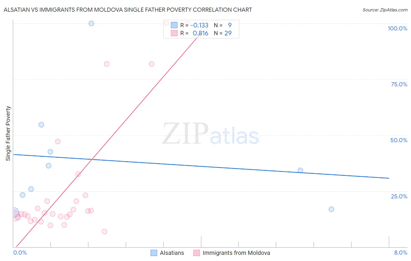 Alsatian vs Immigrants from Moldova Single Father Poverty