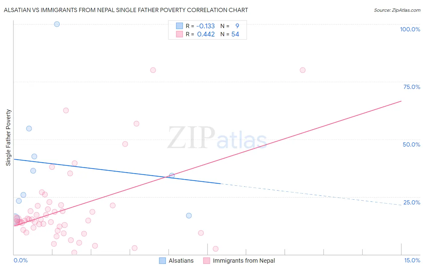 Alsatian vs Immigrants from Nepal Single Father Poverty