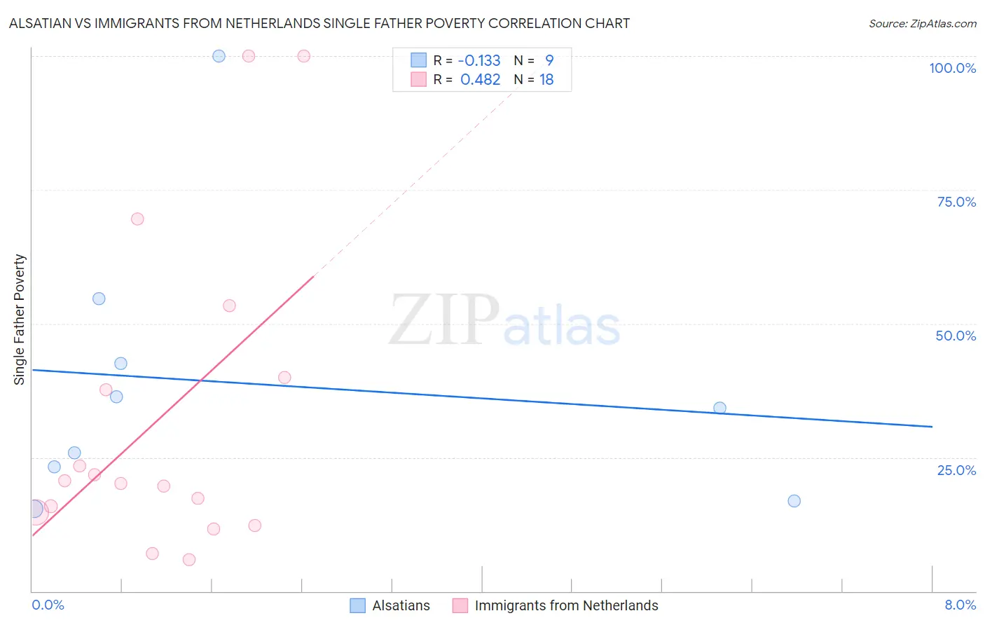 Alsatian vs Immigrants from Netherlands Single Father Poverty