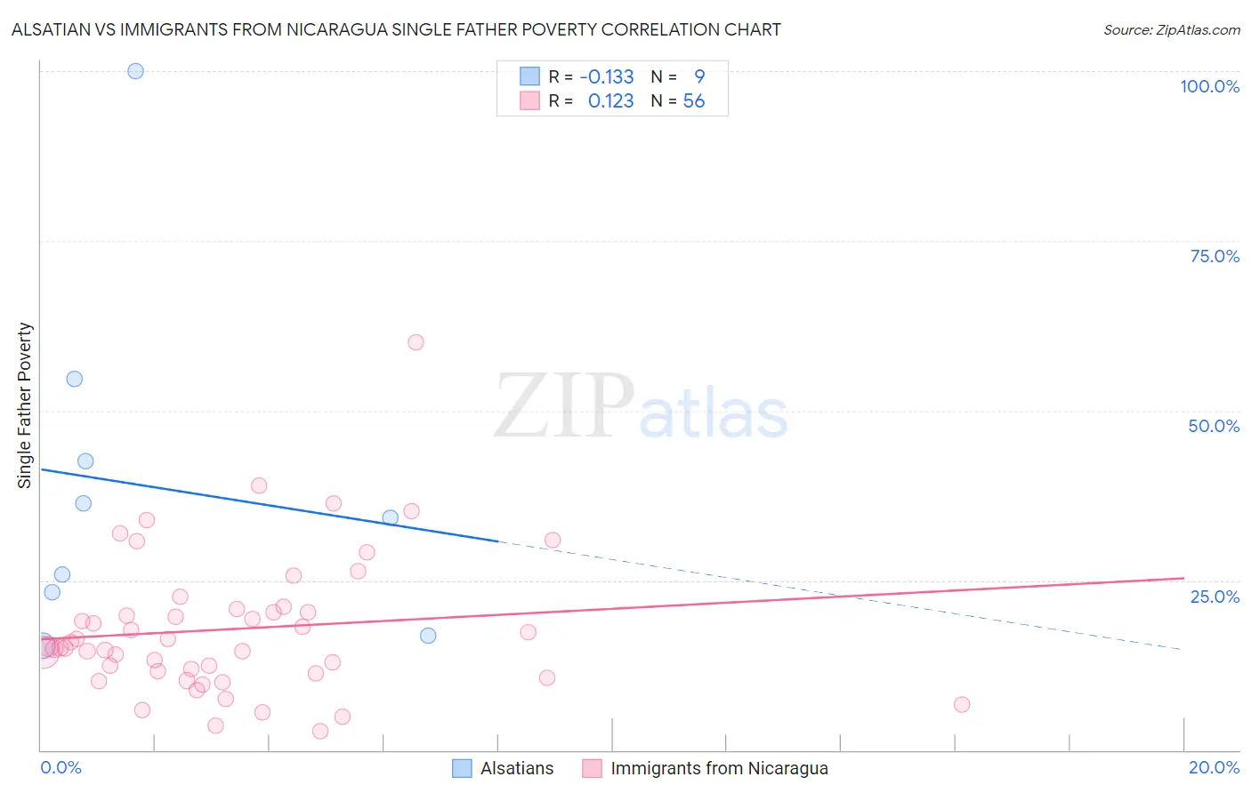 Alsatian vs Immigrants from Nicaragua Single Father Poverty