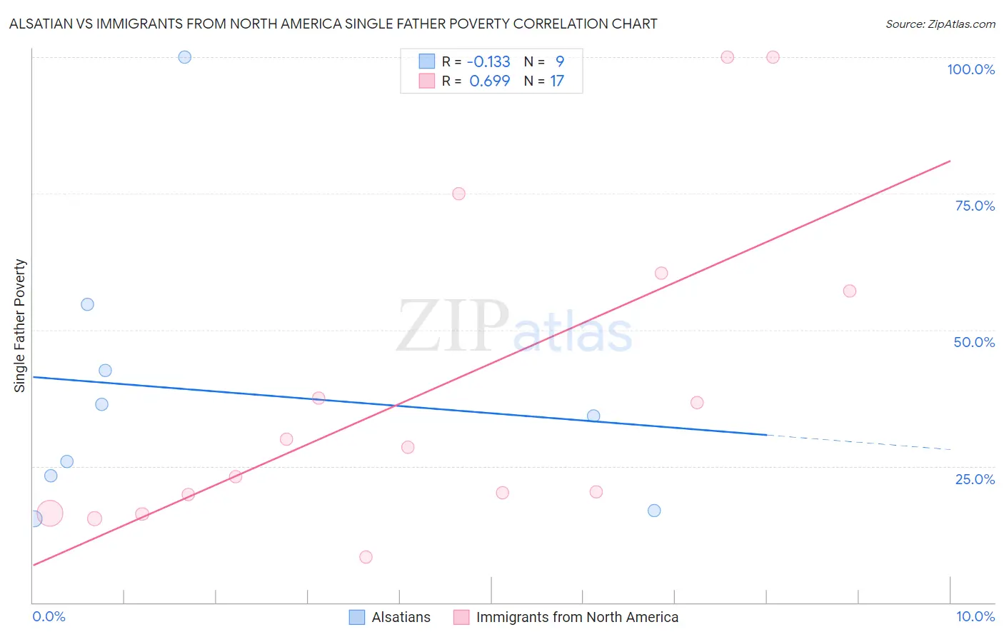 Alsatian vs Immigrants from North America Single Father Poverty