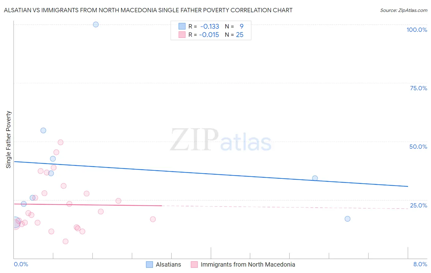 Alsatian vs Immigrants from North Macedonia Single Father Poverty