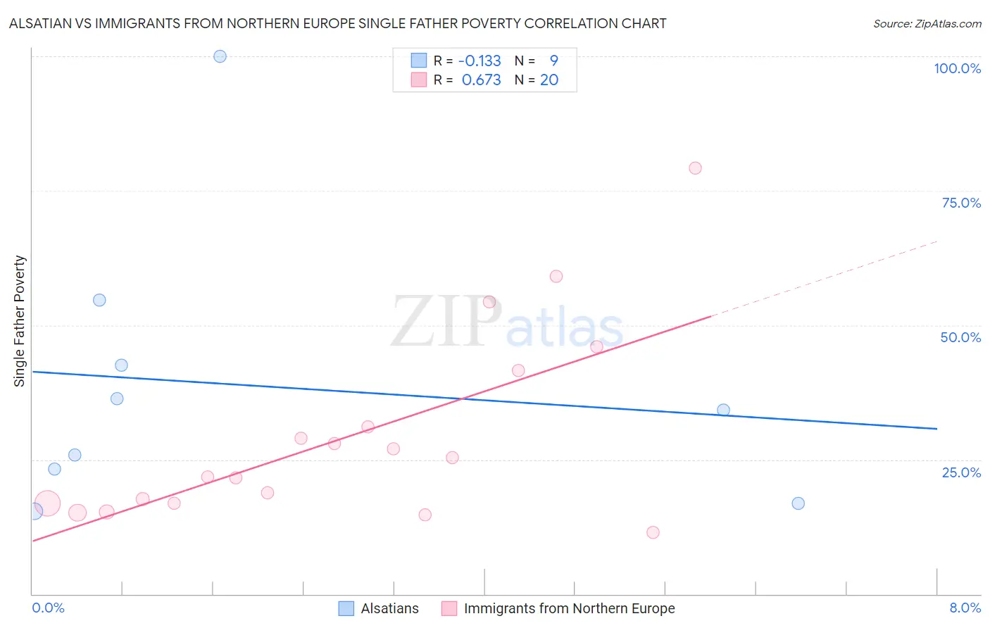 Alsatian vs Immigrants from Northern Europe Single Father Poverty