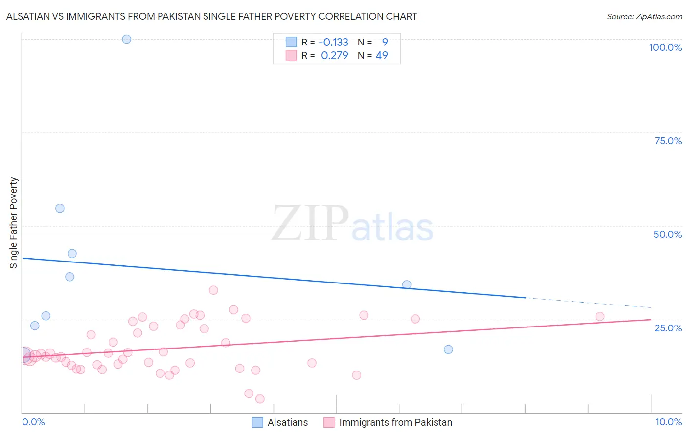 Alsatian vs Immigrants from Pakistan Single Father Poverty