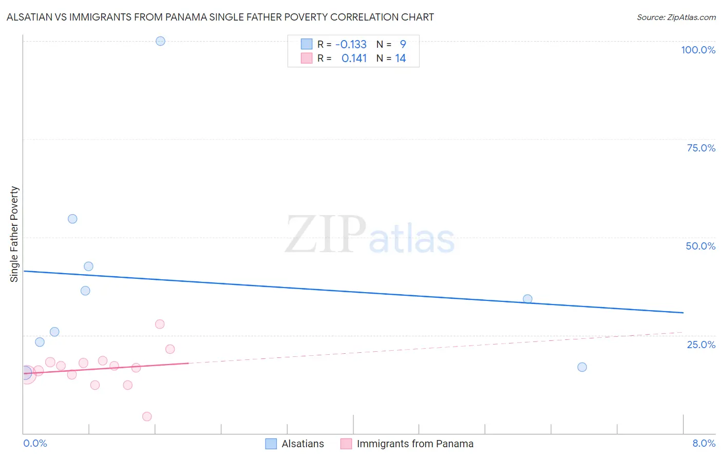 Alsatian vs Immigrants from Panama Single Father Poverty
