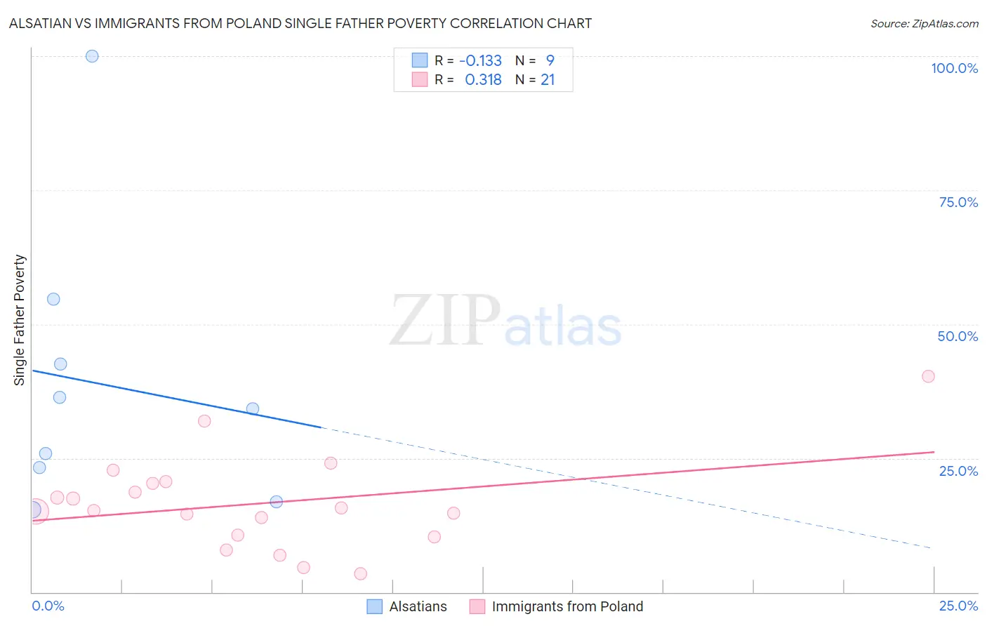 Alsatian vs Immigrants from Poland Single Father Poverty