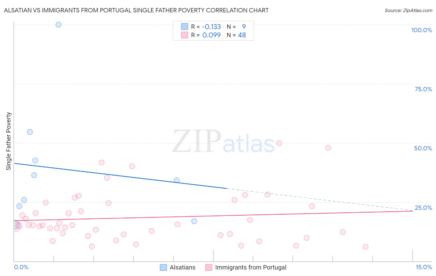 Alsatian vs Immigrants from Portugal Single Father Poverty