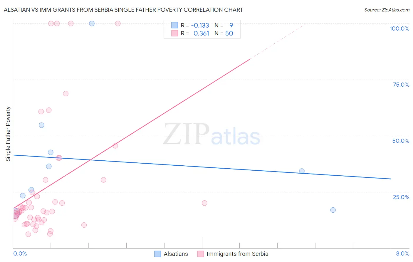 Alsatian vs Immigrants from Serbia Single Father Poverty