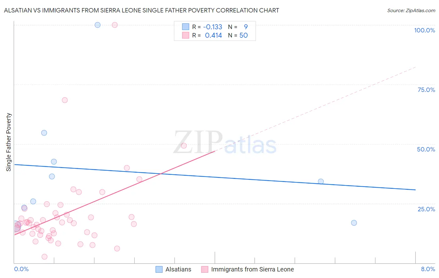 Alsatian vs Immigrants from Sierra Leone Single Father Poverty