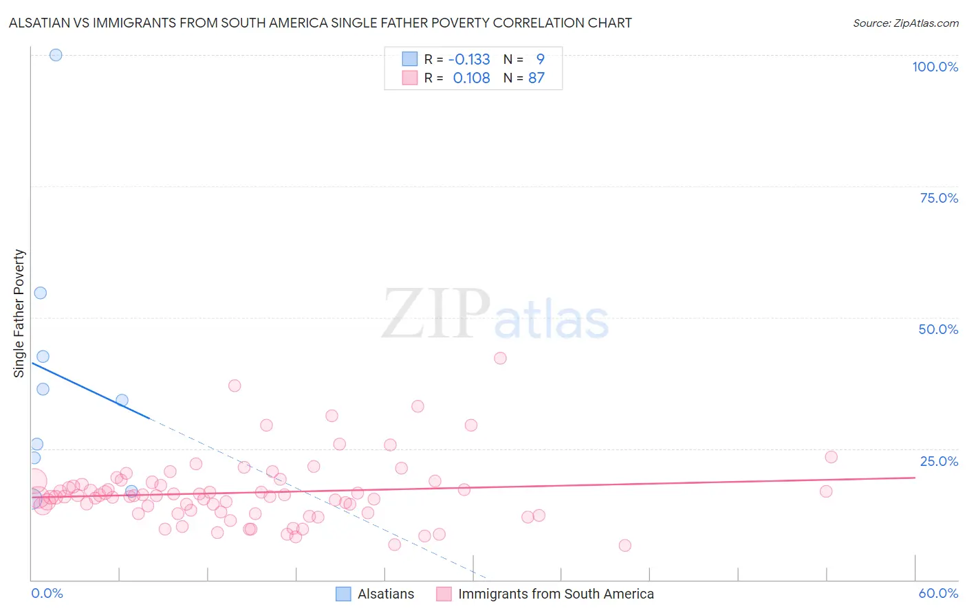 Alsatian vs Immigrants from South America Single Father Poverty