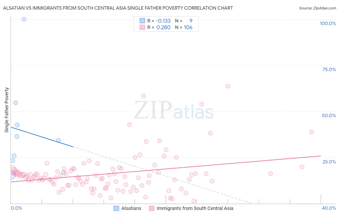 Alsatian vs Immigrants from South Central Asia Single Father Poverty