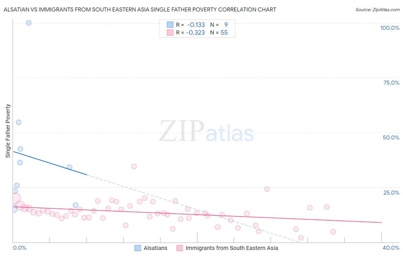 Alsatian vs Immigrants from South Eastern Asia Single Father Poverty
