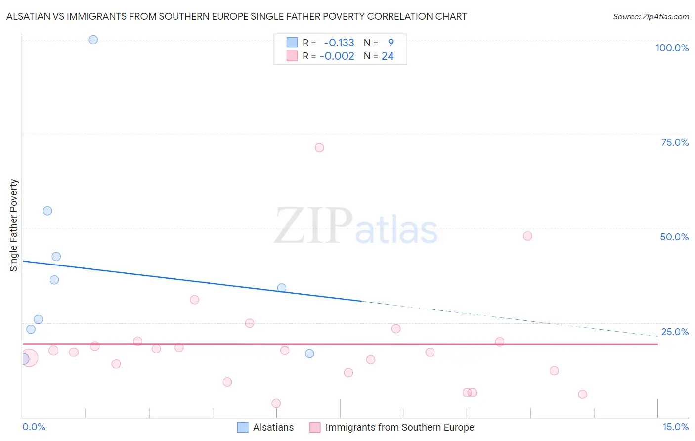 Alsatian vs Immigrants from Southern Europe Single Father Poverty