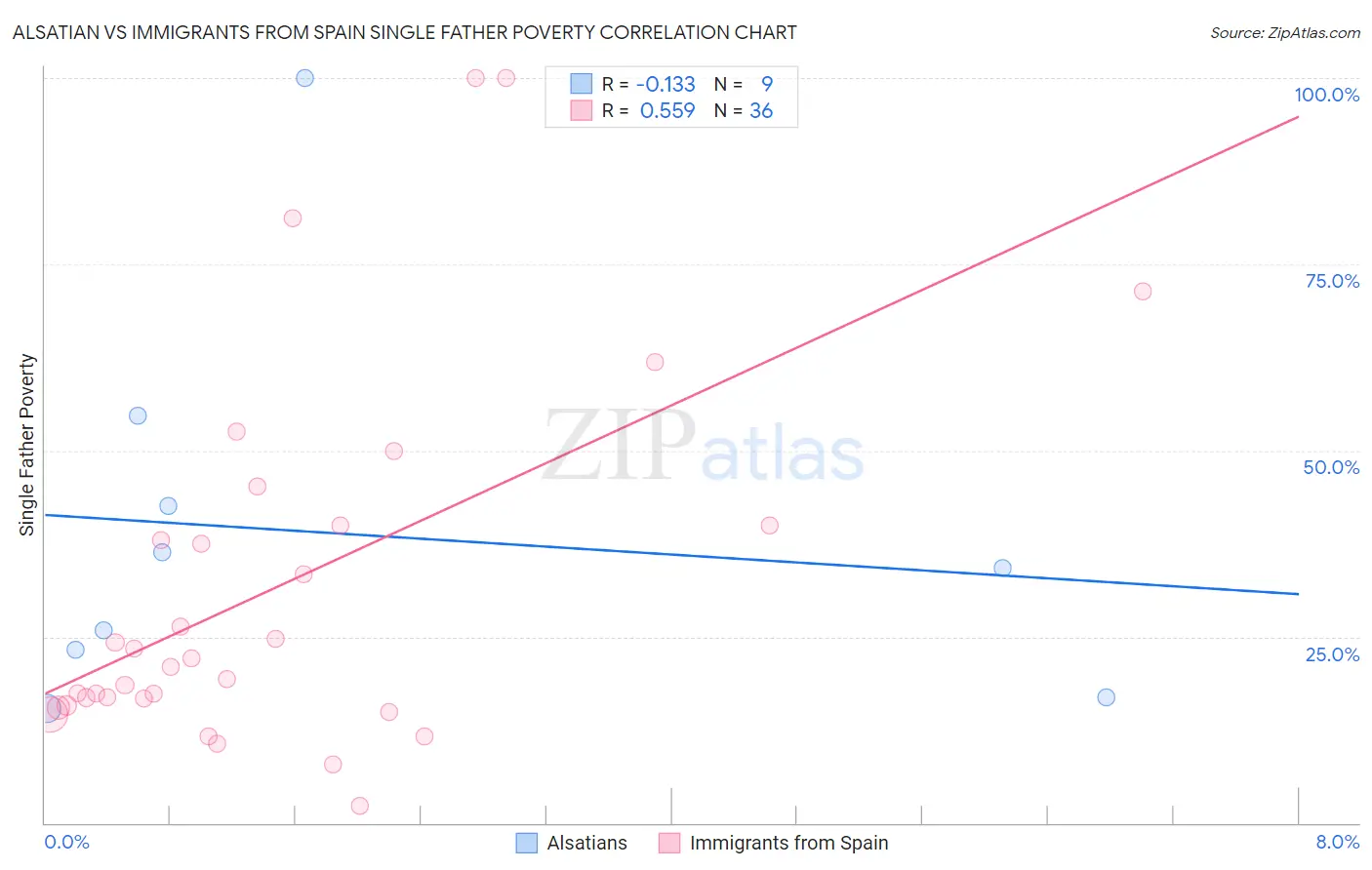 Alsatian vs Immigrants from Spain Single Father Poverty