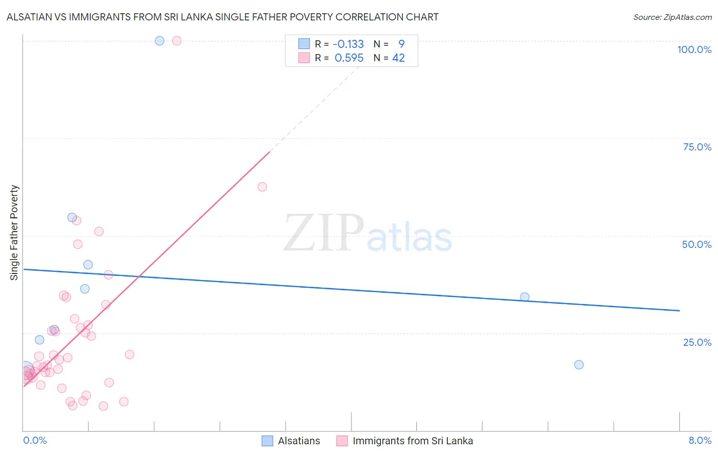 Alsatian vs Immigrants from Sri Lanka Single Father Poverty