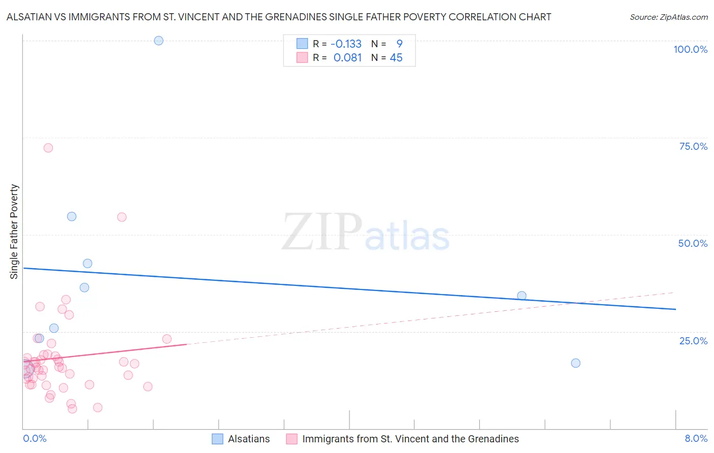 Alsatian vs Immigrants from St. Vincent and the Grenadines Single Father Poverty
