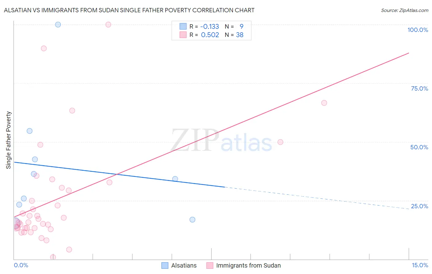 Alsatian vs Immigrants from Sudan Single Father Poverty