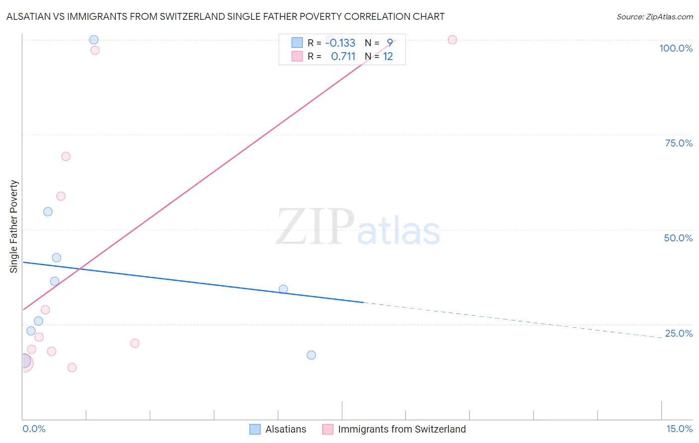 Alsatian vs Immigrants from Switzerland Single Father Poverty