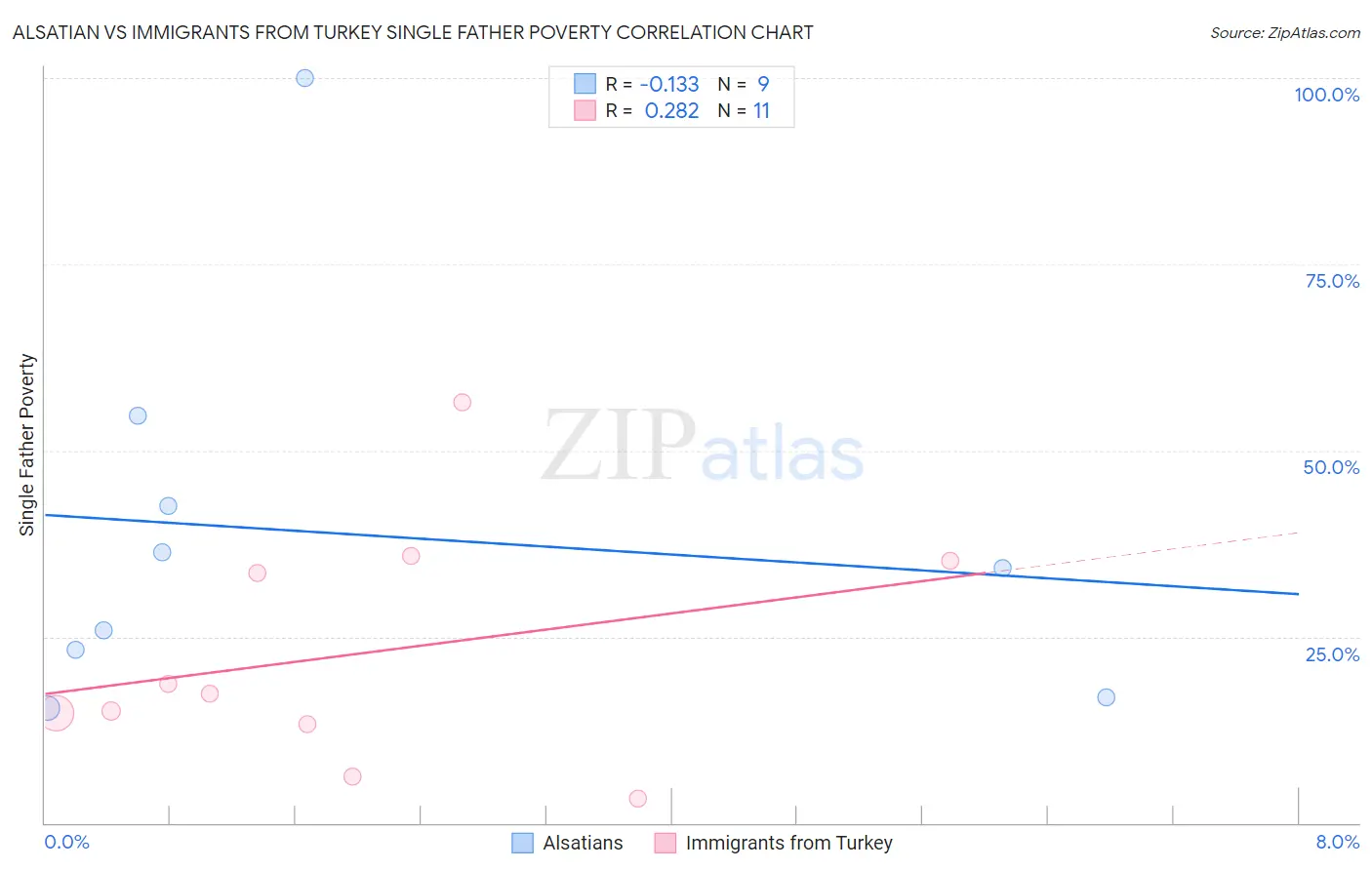 Alsatian vs Immigrants from Turkey Single Father Poverty