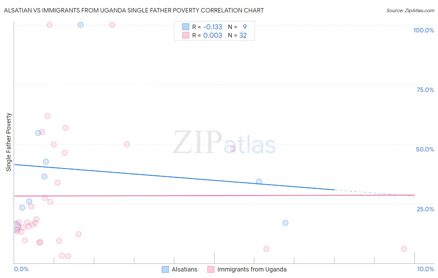 Alsatian vs Immigrants from Uganda Single Father Poverty