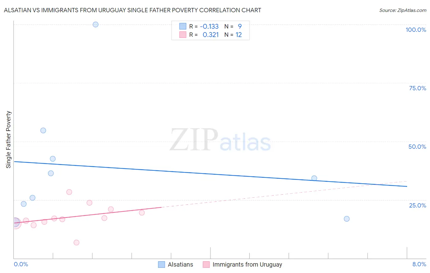 Alsatian vs Immigrants from Uruguay Single Father Poverty