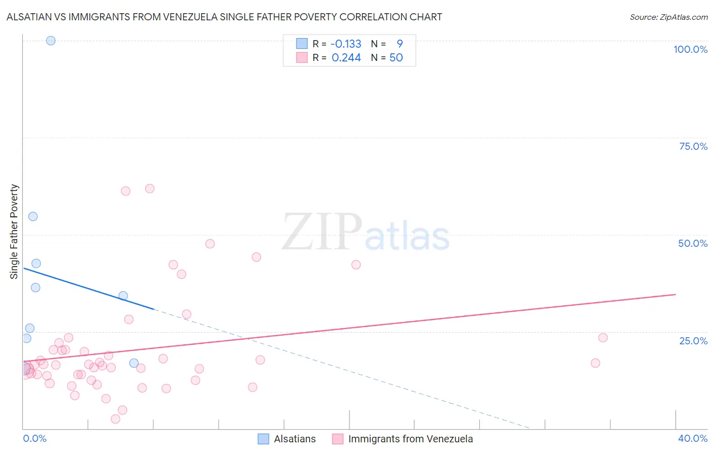 Alsatian vs Immigrants from Venezuela Single Father Poverty