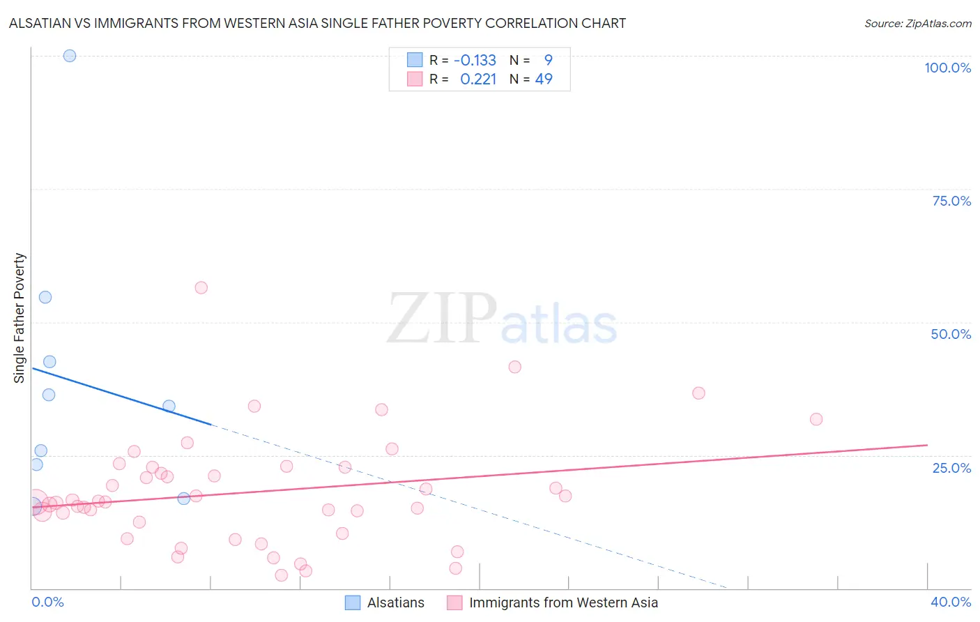 Alsatian vs Immigrants from Western Asia Single Father Poverty
