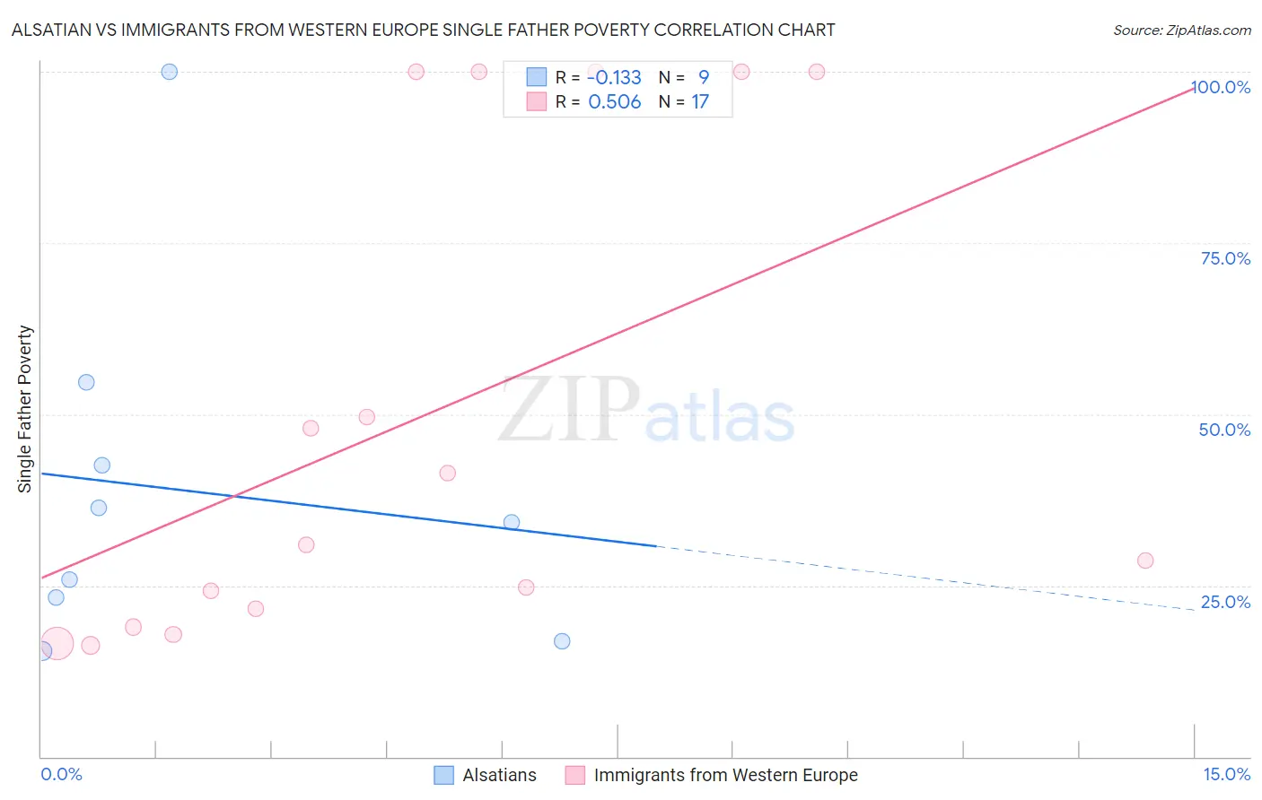 Alsatian vs Immigrants from Western Europe Single Father Poverty