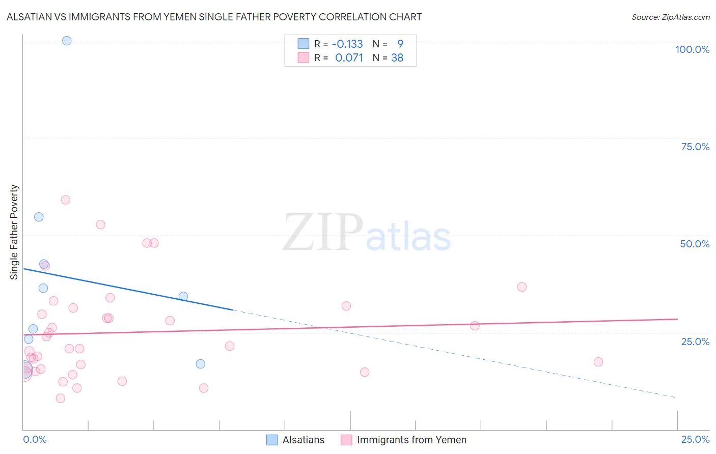 Alsatian vs Immigrants from Yemen Single Father Poverty