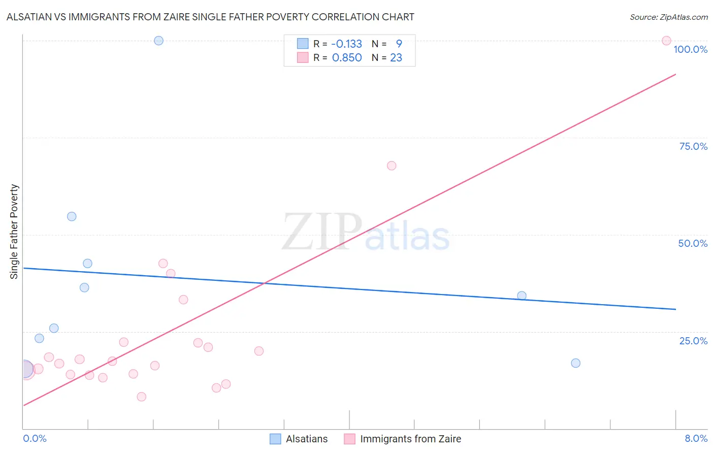 Alsatian vs Immigrants from Zaire Single Father Poverty